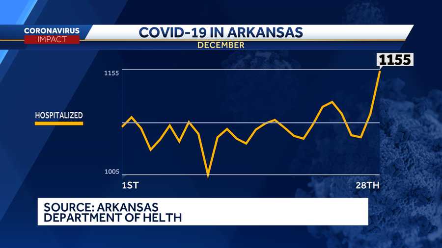 Graphing hospitalizations in Arkansas due to COVID-19
