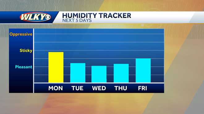 Weekly weather planner: Quiet, dry week in Louisville area with slow ...