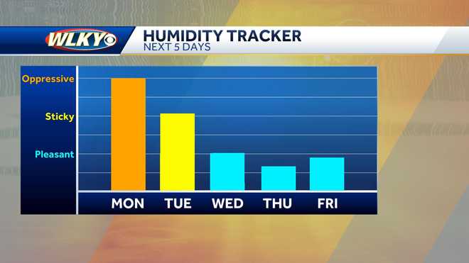 Weekly weather planner: Thunderstorms start week off in Louisville ...