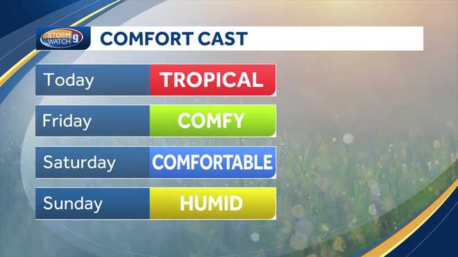 Moisture forecast