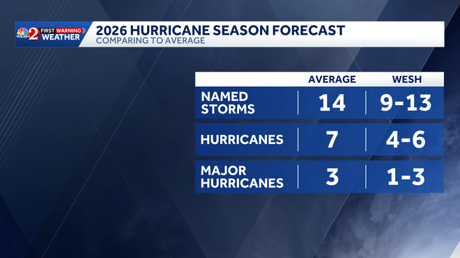 hurricane season 2026 forecast