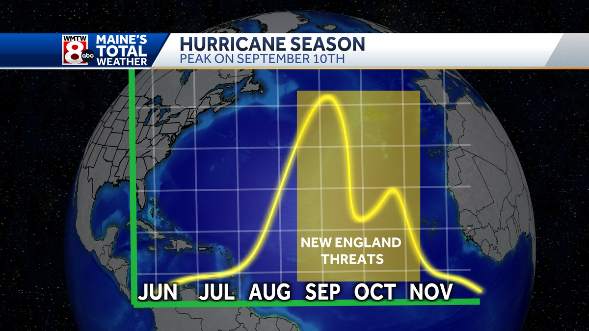 Htv 801 What are the names for the 2025 Atlantic hurricane season?