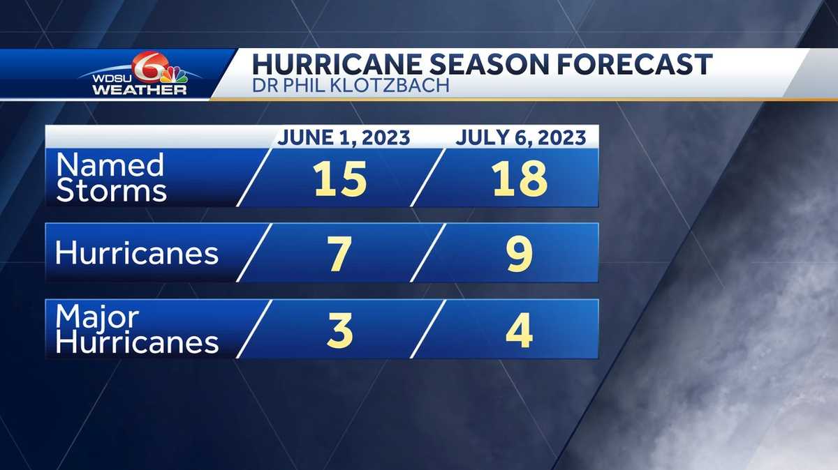 Colorado State University Dr Phil Klotzbach hurricane forecast