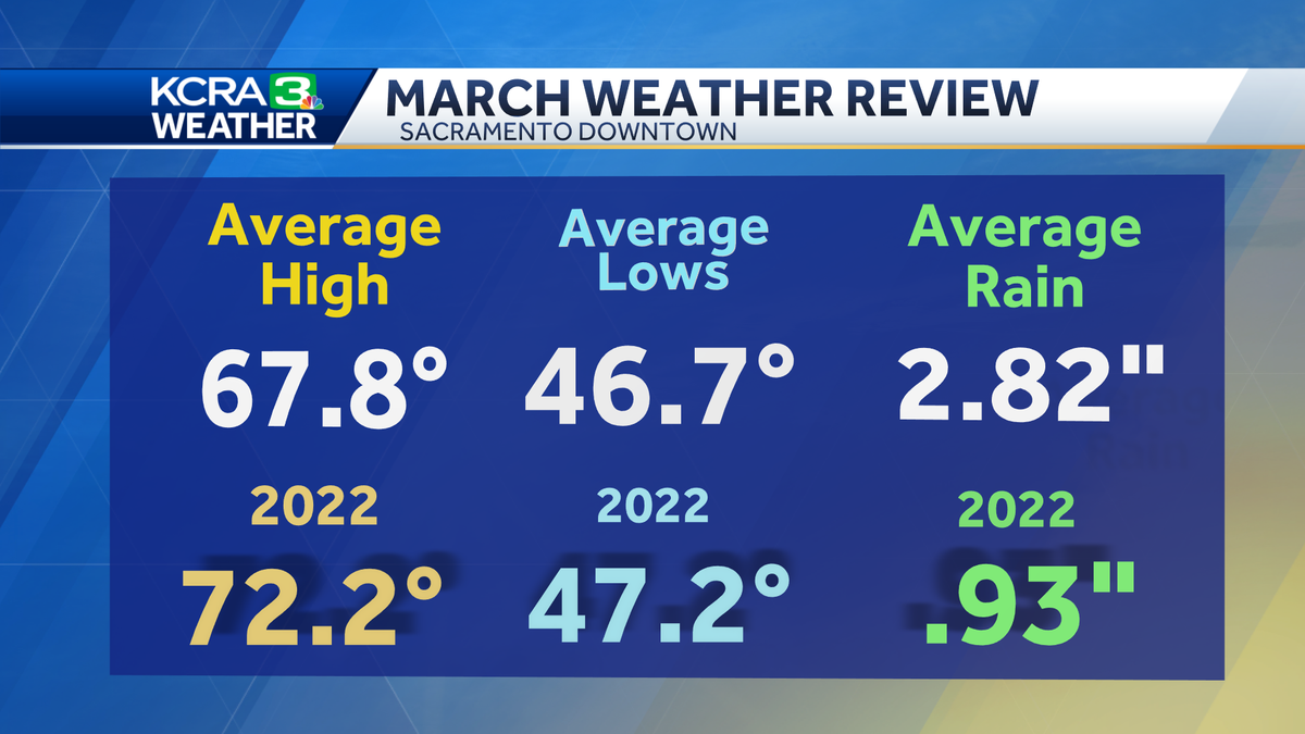 How Sacramento rain totals, temps in March compared to the average