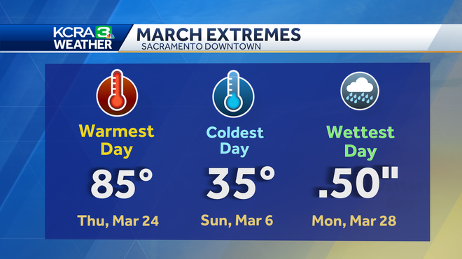 How Sacramento rain totals temps in March compared to the average