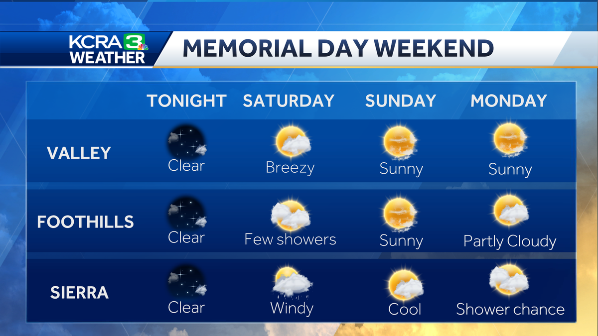 Memorial Day Weekend Forecast Mild in the Valley, windy with showers