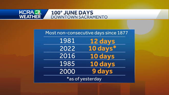 100 degree June days
