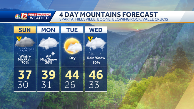 mountains forecast graphic