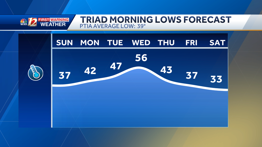 Cold November Mornings: Widespread Frost in the Piedmont Triad