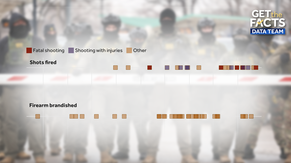 Data: Federal immigration officers involved in 19 shootings in Trump's second term