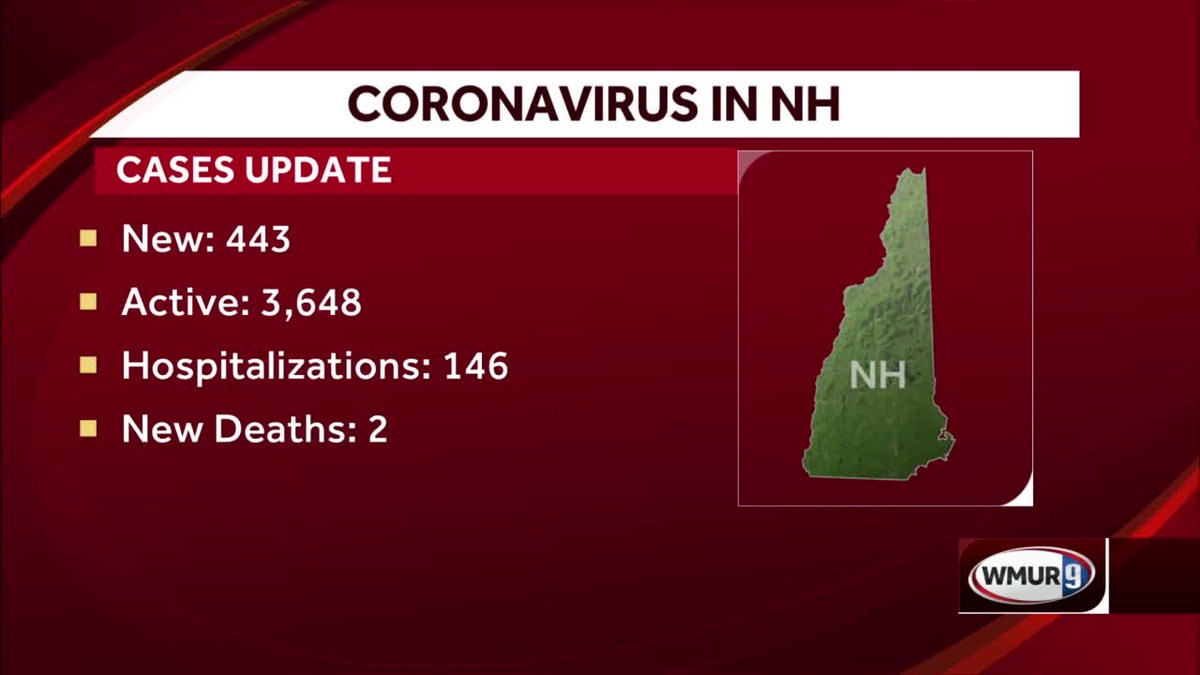 NH COVID19 Active cases, hospitalizations rise on Wednesday