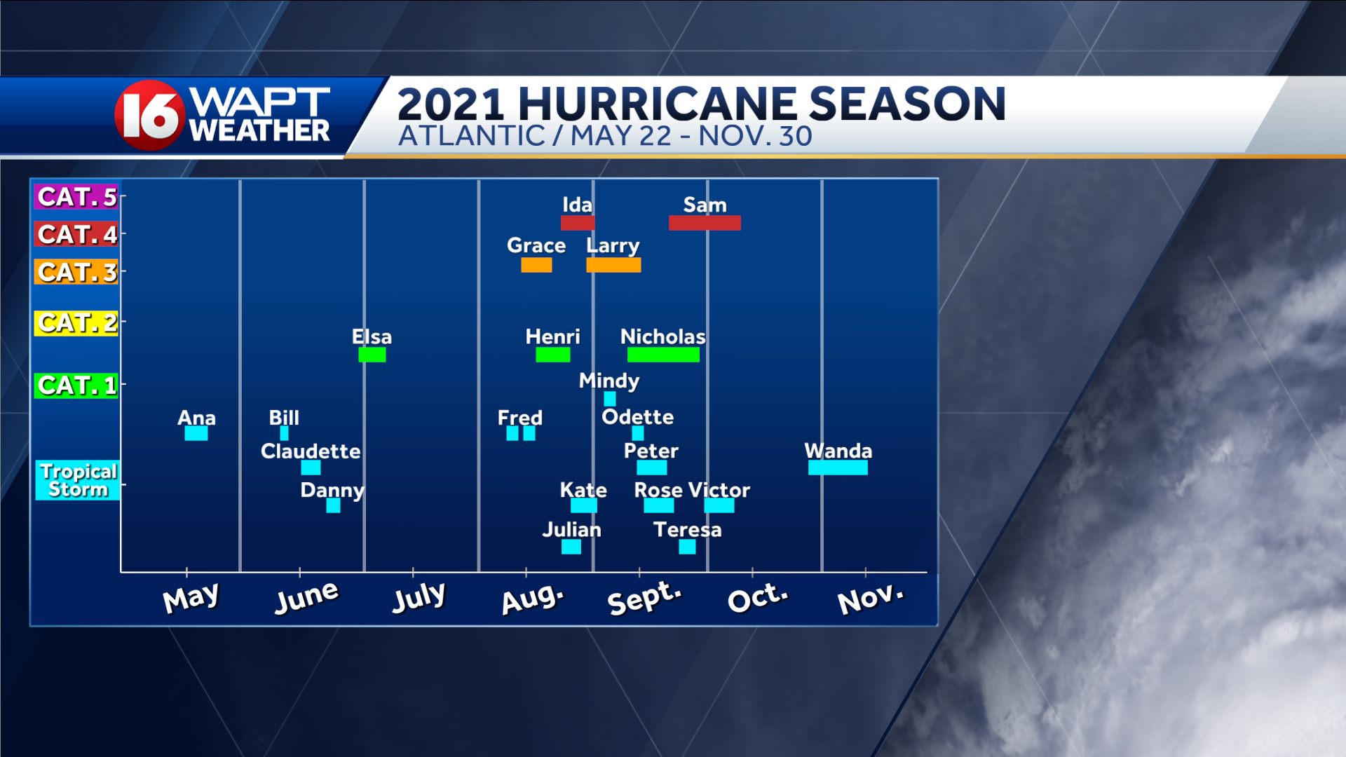 The 2021 Atlantic Hurricane Season Officially Ends Tuesday