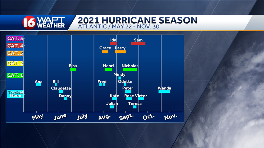 2021 atlantic hurricane season