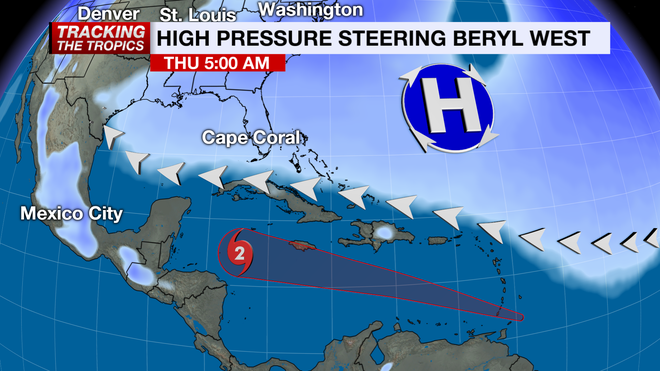 High pressure steering Hurricane Beryl west