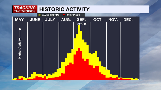 Historic Activity
