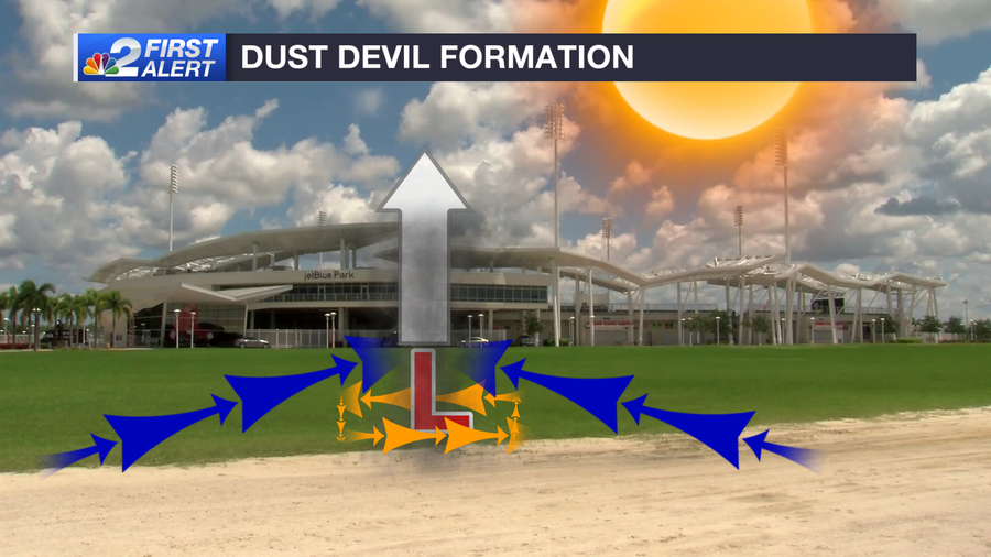 Dust devil formation.