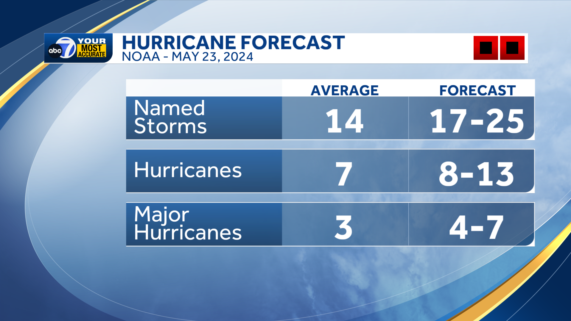 NOAA releases 2024 hurricane season outlook - Vimarsana News