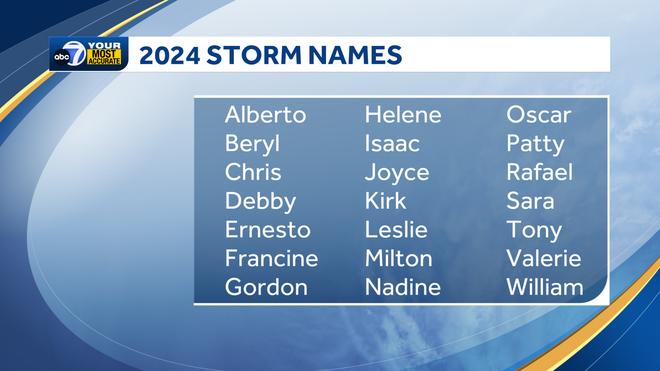 Names of the storm 2024