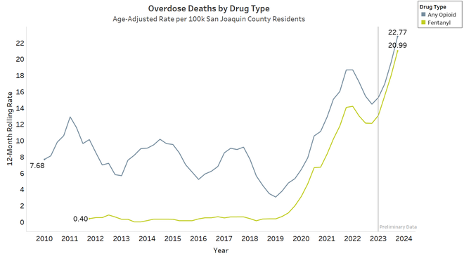 Overdose deaths down in Sacramento County