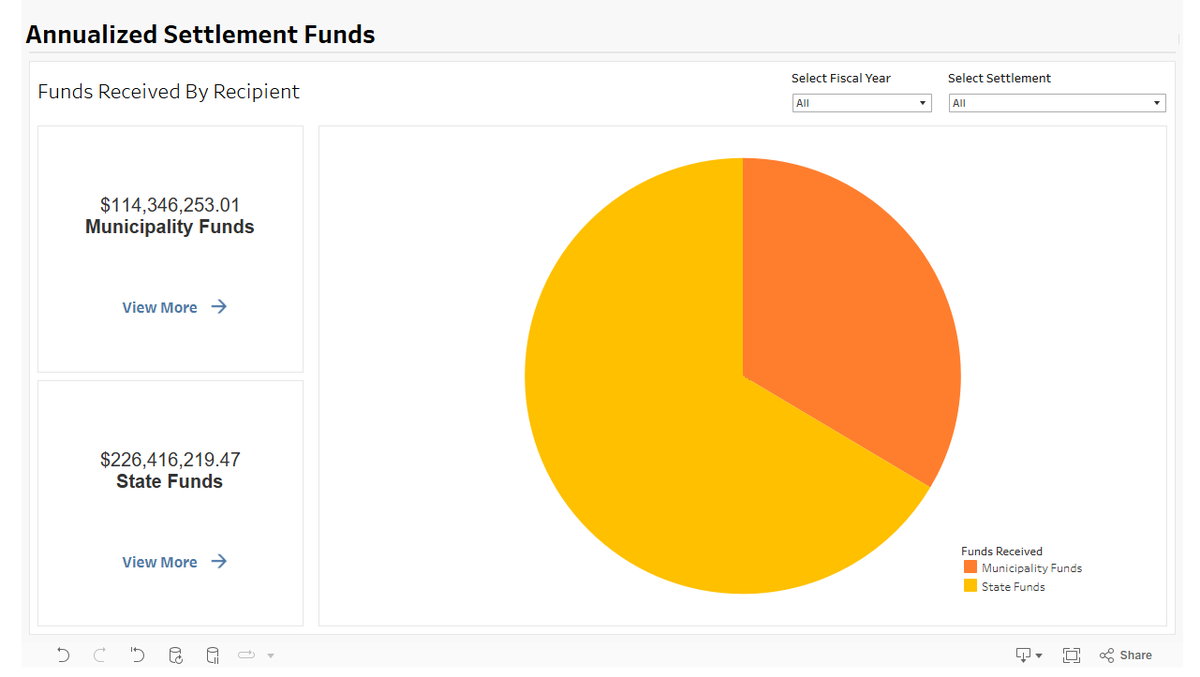 New opioid settlement dashboard shows just 12% of local funds spent ...