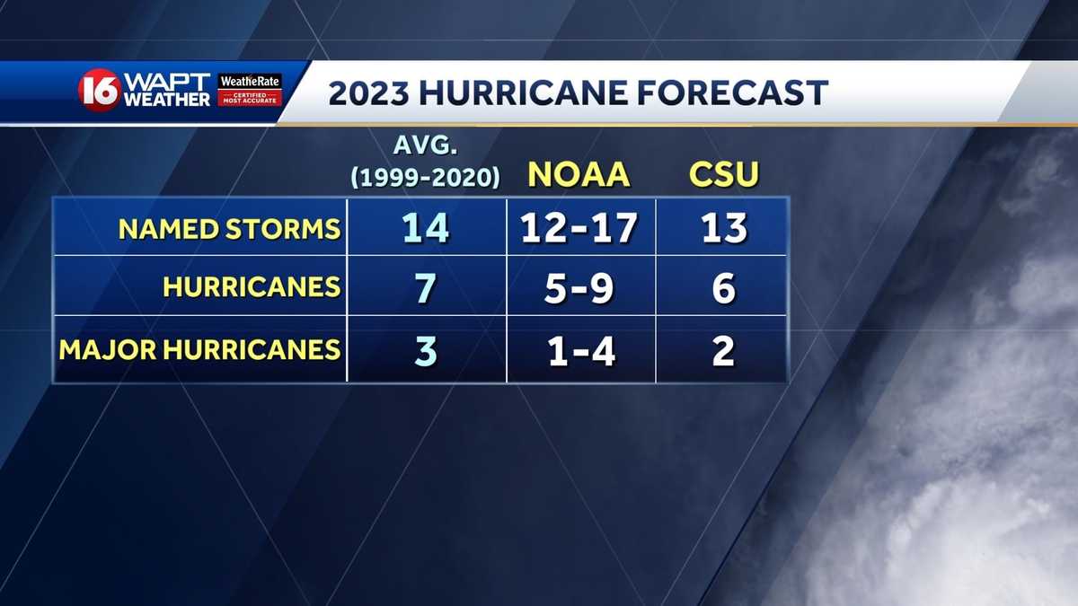 NOAA has released their official 2023 hurricane predictions