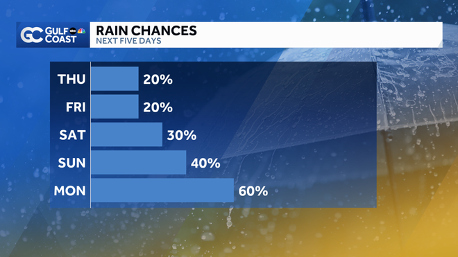 ﻿Tracking Rain Chances
