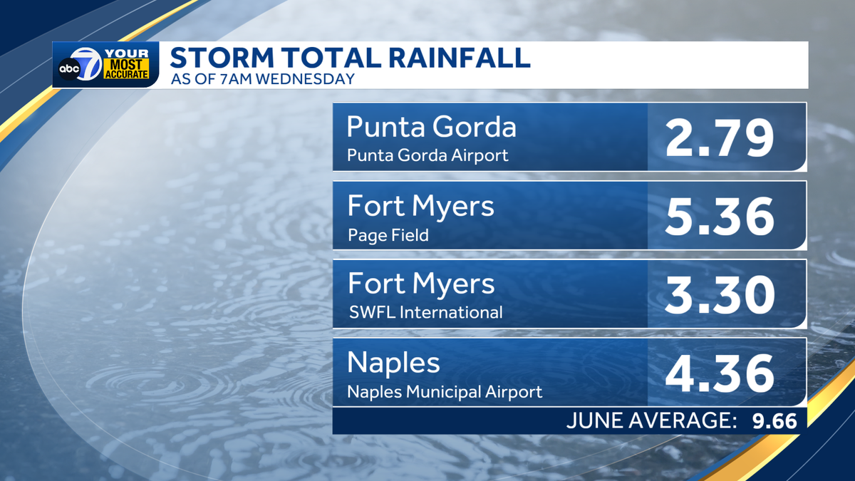 Tracking the rain: How much has fallen, how much more will we see?