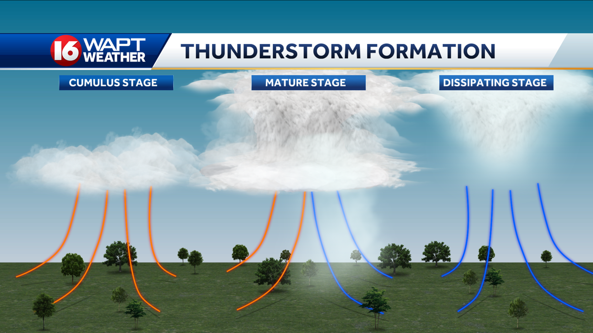 Summertime pattern of heat, daytime thunderstorms return to
