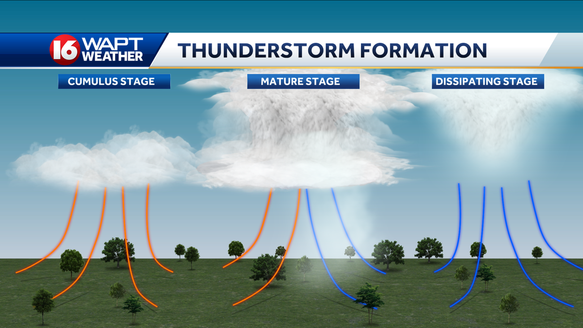 Why is sunshine so important for storm development?