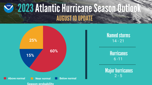 NOAA updated forecast predicts above active hurricane season - Vimarsana News