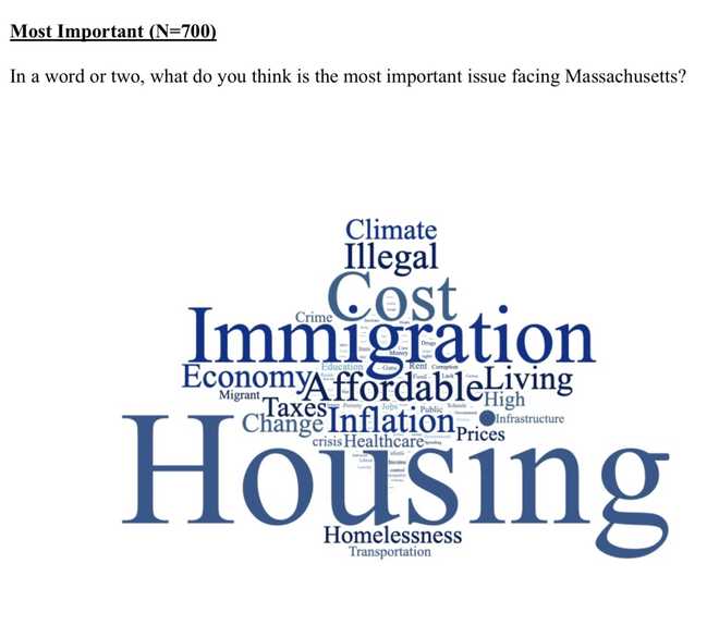 Housing word cloud