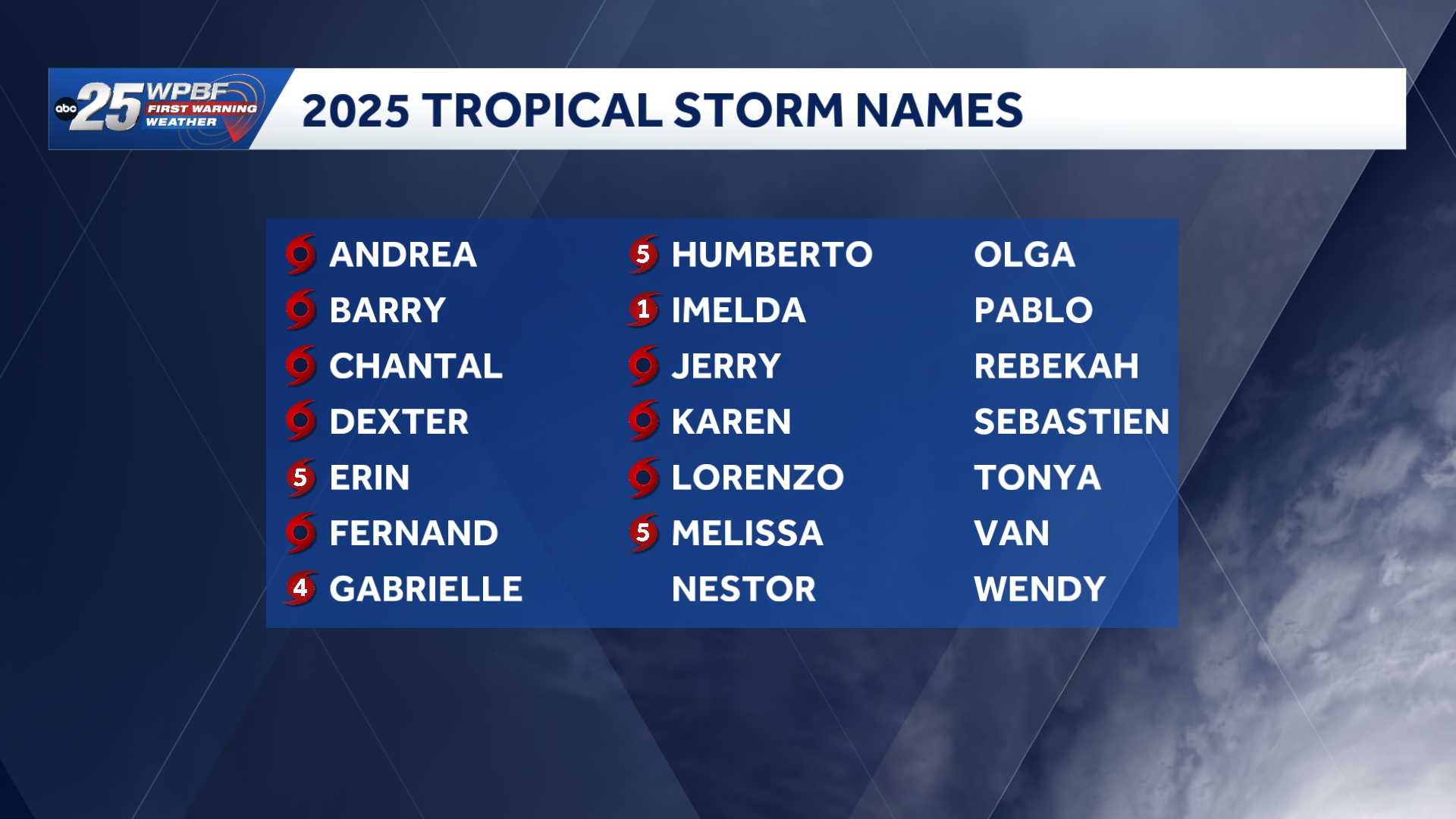 2025 Atlantic hurricane season ends without U.S. landfall - WPBF