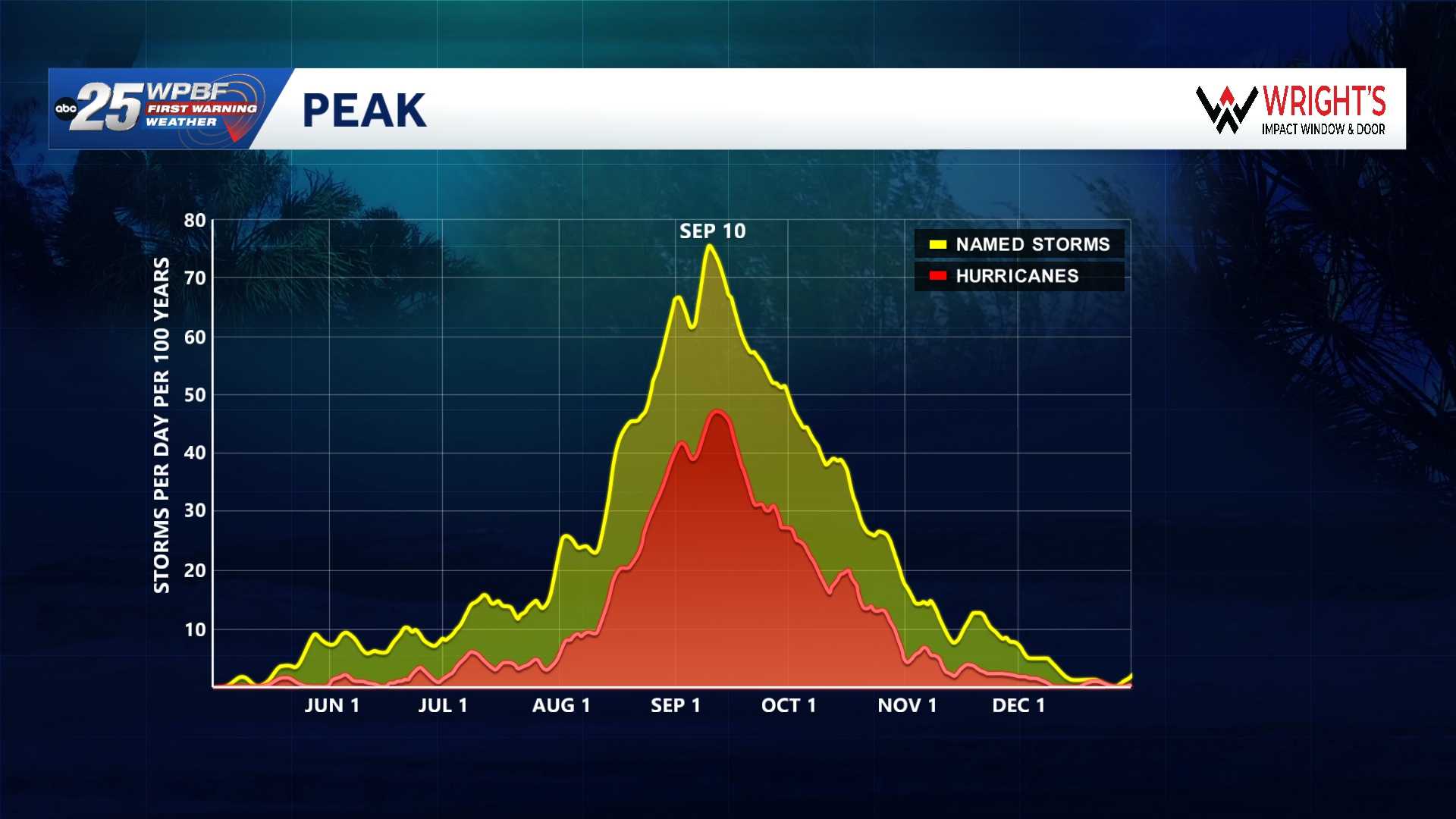 2025 Atlantic hurricane season ends without U.S. landfall - WPBF