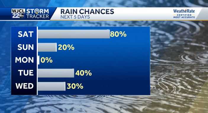 IMPACT WEATHER starts the weekend, but what does Sunday hold? - WJCL