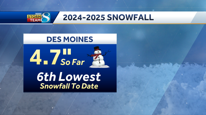Iowa weather: Is this winter the least snowy on record?