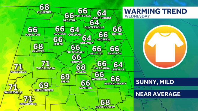 Alabama's forecast sees a warming trend through the weekend