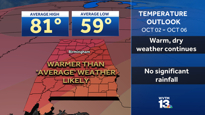 A little rain possible, but most of Alabama is just warm and dry