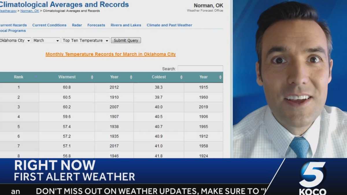 This March, third coldest on record so far for Oklahoma City