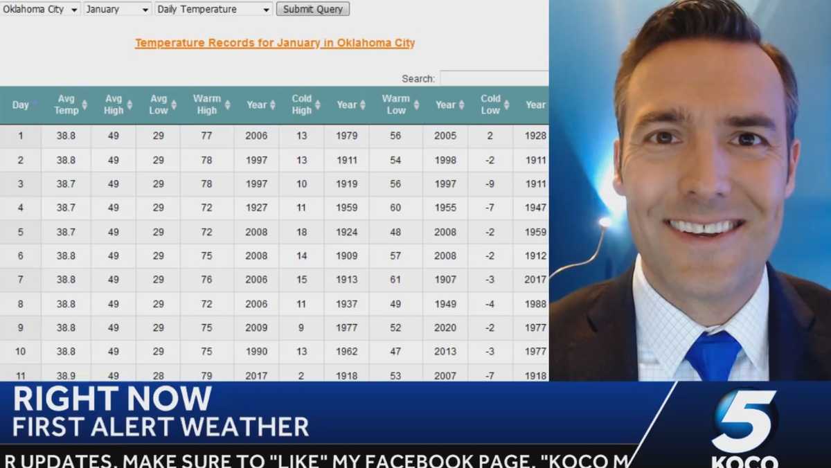 Oklahoma City may be past the coldest part of Winter