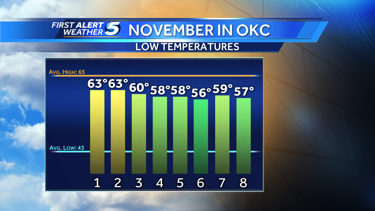 Oklahoma City has yet to land lows in the 40s this November