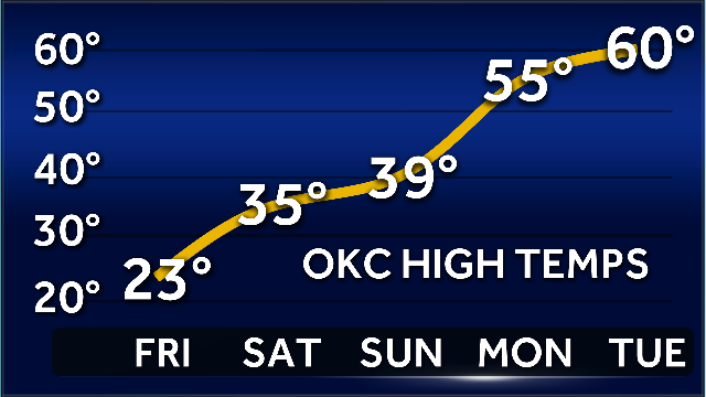 January thaw expected in about 5 days - KOCO