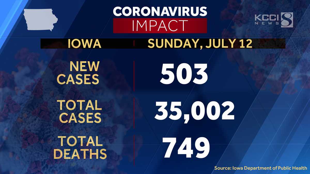 Statewide COVID19 case count surpasses 35,000, Iowa DPH reports