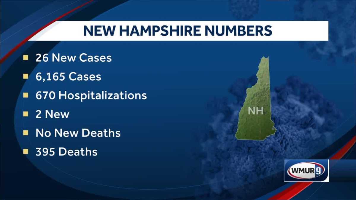 No new COVID19 deaths reported Friday in NH