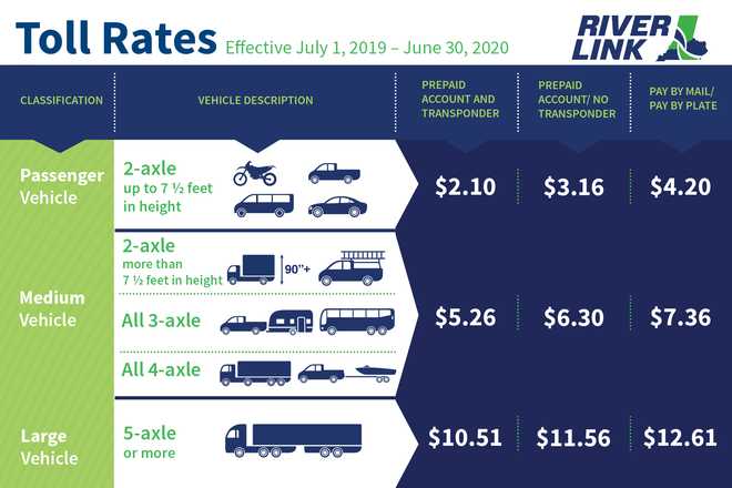 Toll rates increase Monday for bridges connecting Louisville, S. Indiana