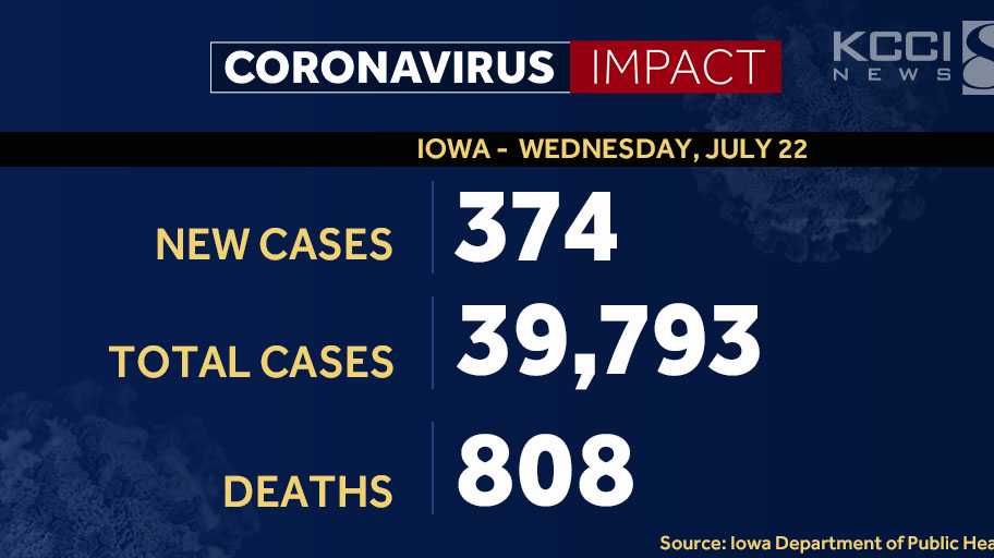 Iowa reports 10 additional coronavirus deaths, 374 new cases