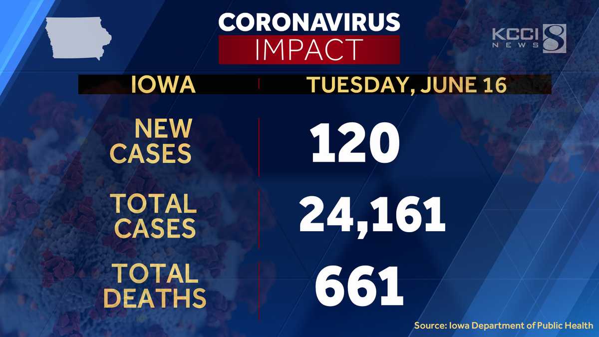Iowa's COVID19 deaths climb to 661, according to Iowa DPH
