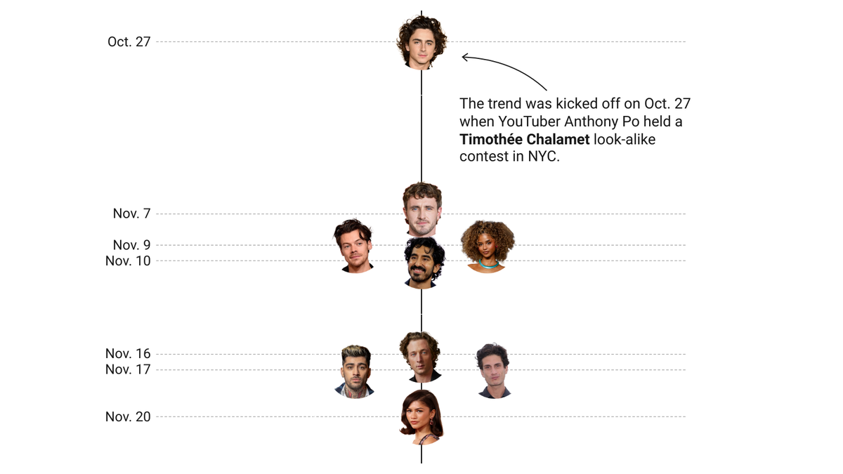 Charted: The global surge of celebrity look-alike contests