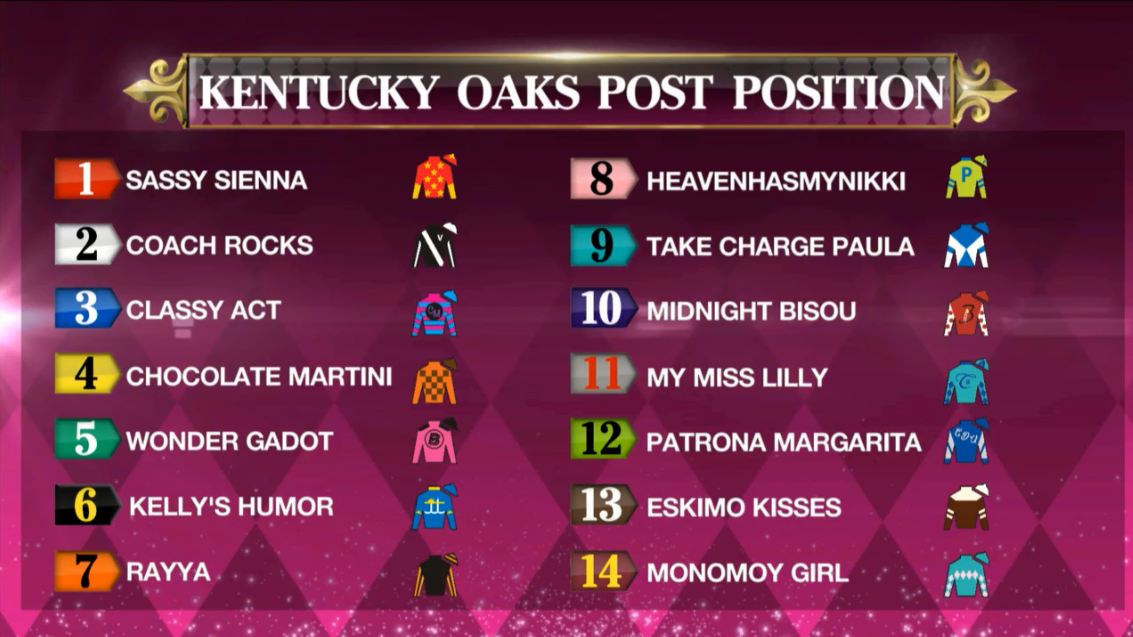 Post positions, morning line odds set for Kentucky Oaks 144