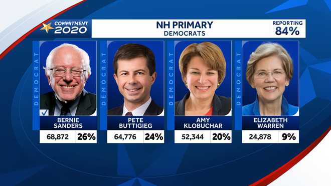 New Hampshire Primary: Sanders wins 2020 Democratic primary