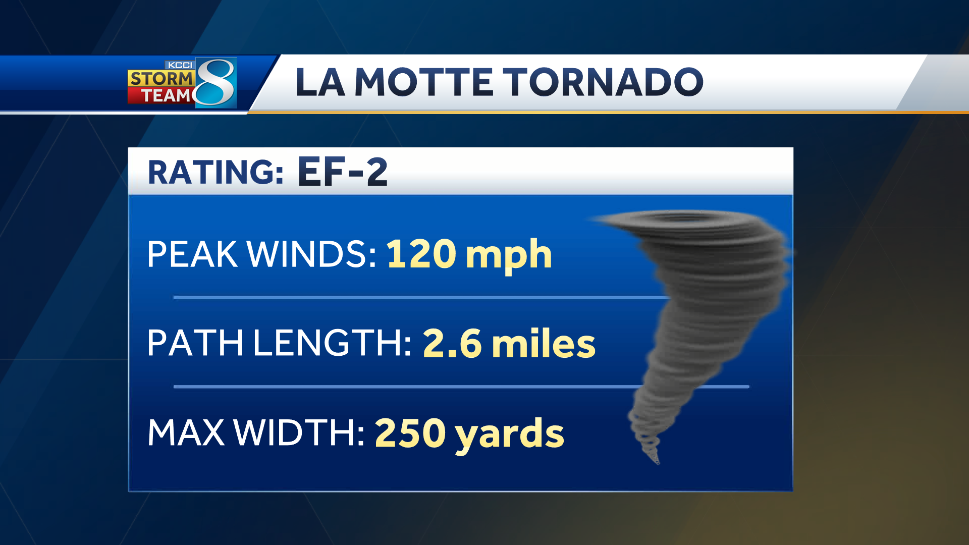 Several more tornadoes confirmed in Iowa from Friday's storms - KCCI